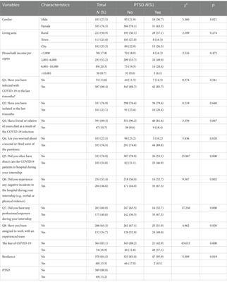 PTSD prevalence and factors in intern nursing students after COVID-19 full liberalization in China: a cross-sectional study